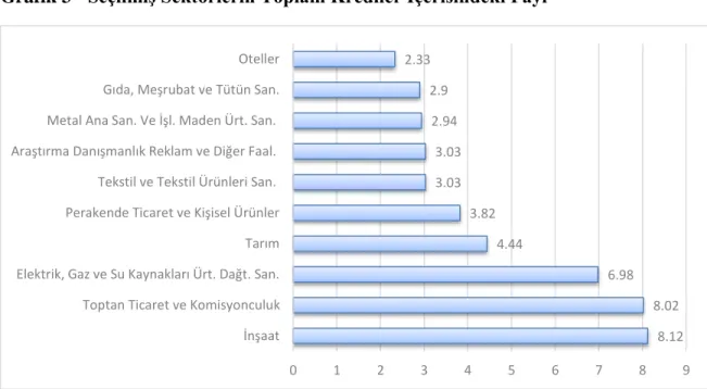 Grafik 3 - Seçilmiş Sektörlerin Toplam Krediler İçerisindeki Payı 