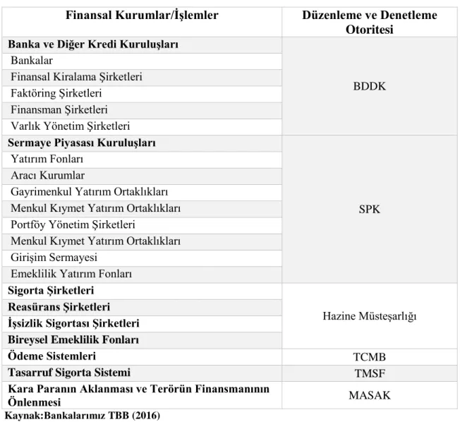 Tablo 1 - Türkiye'de Finansal Sektörde Düzenleme ve Denetim 