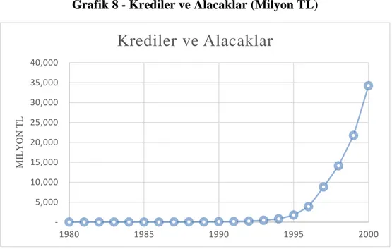 Grafik 8 - Krediler ve Alacaklar (Milyon TL) 