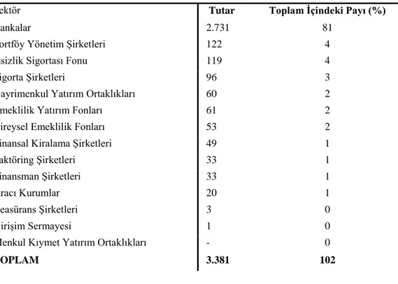 Tablo 6 - Türkiye’de Finansal Kuruluşların Aktif Büyüklüğü (Aralık 2016, Milyar  TL) 