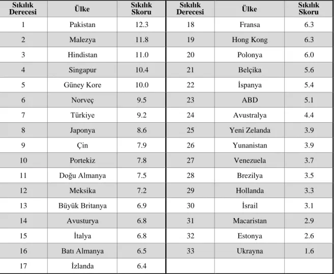 Tablo 3. Kültürel Sıkılık-Esneklik Boyutunda Ülke Sıralamaları 
