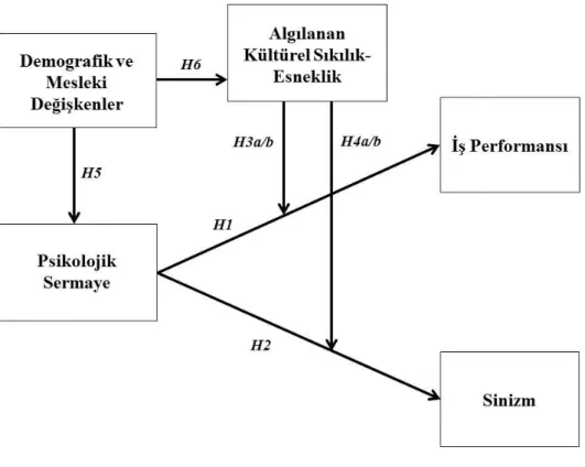 Şekil 3. Araştırma Modeli ve Hipotezler 