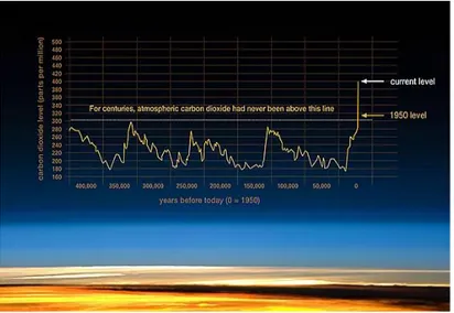 Şekil 2. 400.000 yıl öncesinden günümüze kadar atmosferdeki CO2 değişimi ve buzul çağları grafiği 