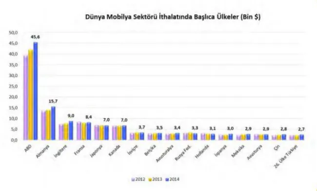 Şekil 12. Dünya mobilya sektörü ithalatında başlıca ülkeler (Bin $) 