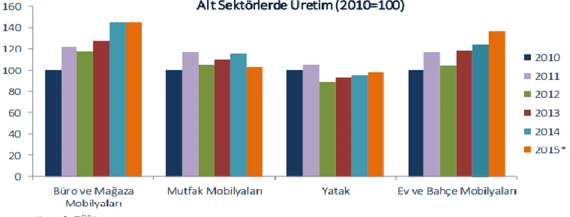 Şekil 16. Mobilya üretim sektörü 