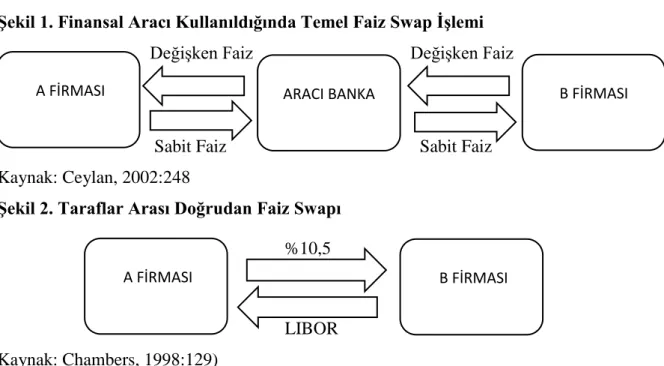 Şekil 1. Finansal Aracı Kullanıldığında Temel Faiz Swap İşlemi  