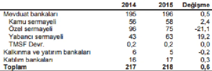 Tablo 5. Bankacılık Sektöründe İstihdam (Bin Kişi) 