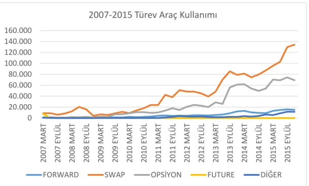 Şekil 7. Akbank T.A.Ş. 2007-2015 Türev Kullanımı 