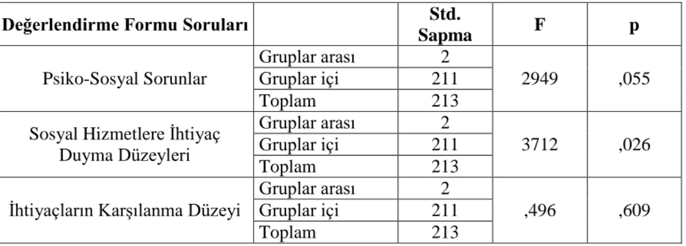 Tablo 14. Yaşa Göre Soruların Anlamlılık Dağılımları 