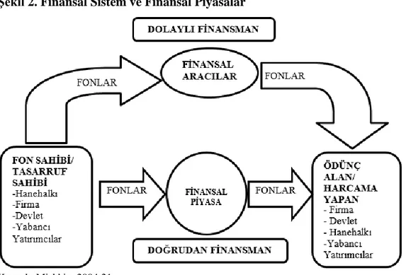 Şekil 2. Finansal Sistem ve Finansal Piyasalar 