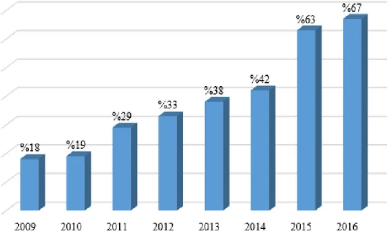 Şekil 7. ABD’de 2009-2016 Yılları Arasında Cep Telefonu ile Mobil Bankacılık  Kullanım Oranları  