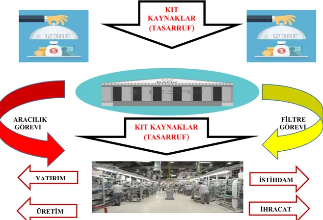 Şekil 2. Bankaların Fonksiyonları İle Ekonomideki Rolü 