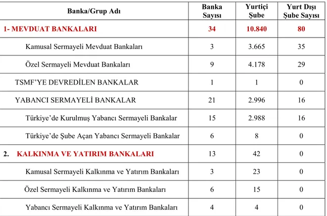Tablo 1. Kasım 2016 Tarihi İtibariyle Türkiye’deki Bankalar