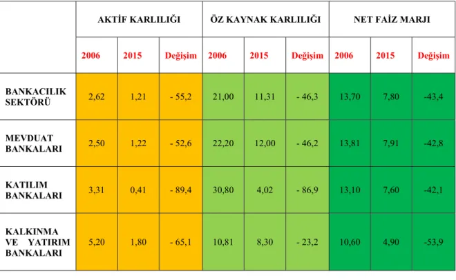 Tablo 3. 2006-2015 Dönemi İtibariyle Bankacılık Sektöründe Karlılık Değişimi (%)  