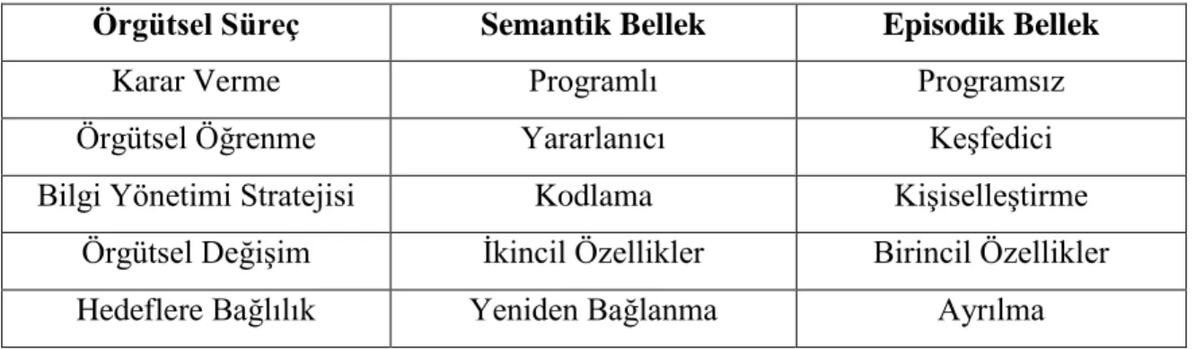 Tablo 5: Örgütsel Bellek Türlerinin Örgütsel Süreçlere Göre Farklılaşması 