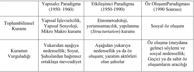 Tablo 6: Toplumbilim kuramının tarihçesi (Sawyer, 2005:191) 