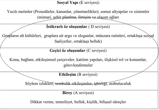 Şekil 4: Sosyal Öz Oluşum Paradigması 