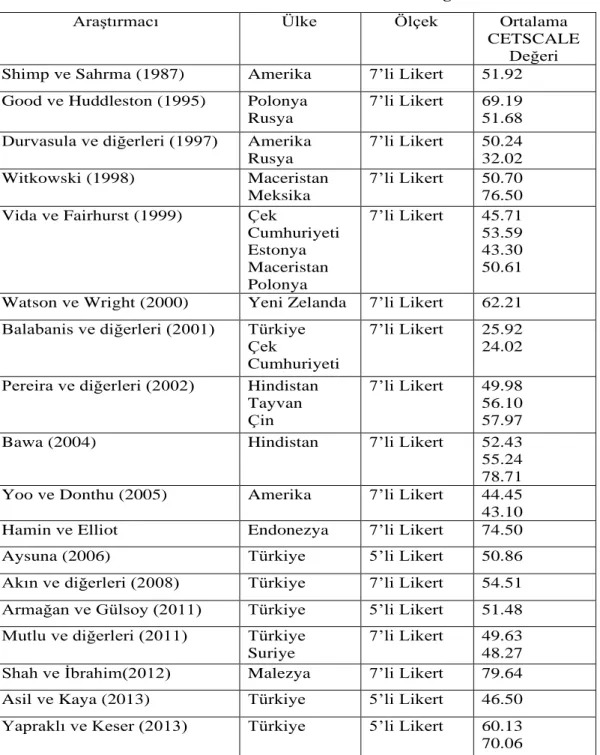 Tablo 2. CETSCALE’in Bazı Ülkelere Göre Ortalama Değeri 