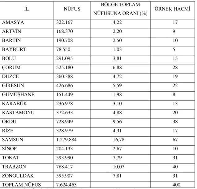Tablo 3. Ġllere Göre Karadeniz Bölgesi Nüfusu 