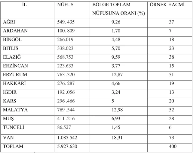 Tablo 4. Ġllere Göre Doğu Anadolu Bölgesi Nüfusu 