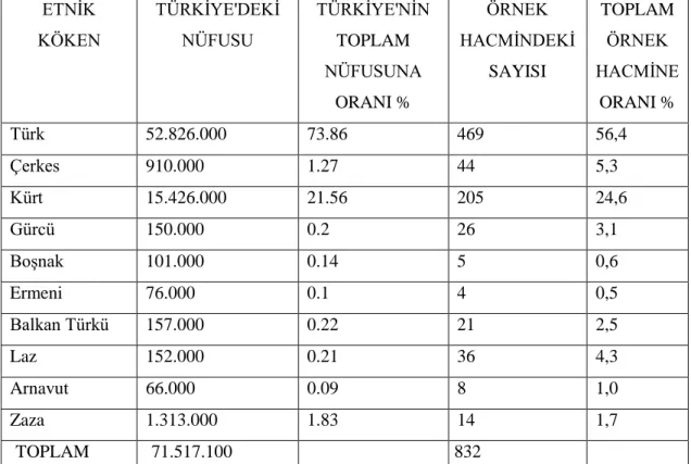 Tablo 5. Türkiye Nüfusuna Göre Etnik Köken Dağılımı  ETNĠK  KÖKEN  TÜRKĠYE'DEKĠ NÜFUSU  TÜRKĠYE'NĠN  TOPLAM  NÜFUSUNA  ORANI %  ÖRNEK  HACMĠNDEKĠ SAYISI  TOPLAM ÖRNEK  HACMĠNE ORANI %  Türk  52.826.000  73.86  469  56,4  Çerkes  910.000  1.27  44  5,3  Kür