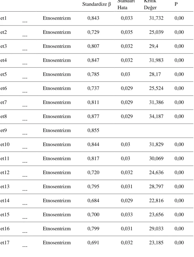 Tablo  7  incelendiğinde  tüm  maddelerin  etnosentrizm  ölçeğine  katkısının  %99  güven  düzeyinde  istatistiksel  olarak  anlamlı  ve  büyüklük  olarak  istenildiği  üzere  0,6‟dan 