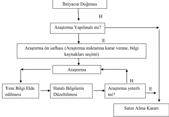 ġekil 3. Ġhtiyacın Doğması ile Satın Alma Kararı Arasındaki AĢamalar 