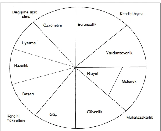 ġekil 5. KiĢisel Değerlerin Dairesel Yapısı 