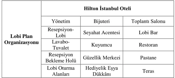 Tablo 4.3: Hilton İstanbul Otel Plan Organizasyonu 
