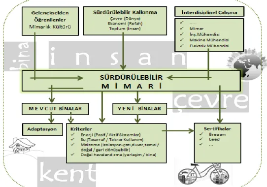 ġekil 4. 1: Sürdürülebilir mimari örnek Ģeması 53