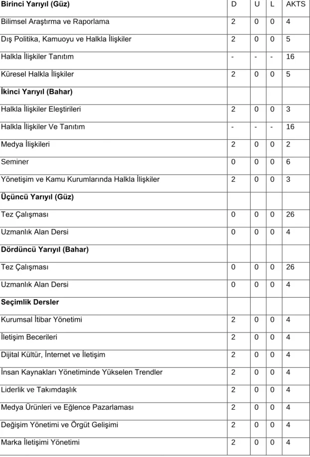 Tablo 3. Ege Üniversitesi Halkla İlişkiler ve Tanıtım Yüksek Lisans Programı Müfredatı 