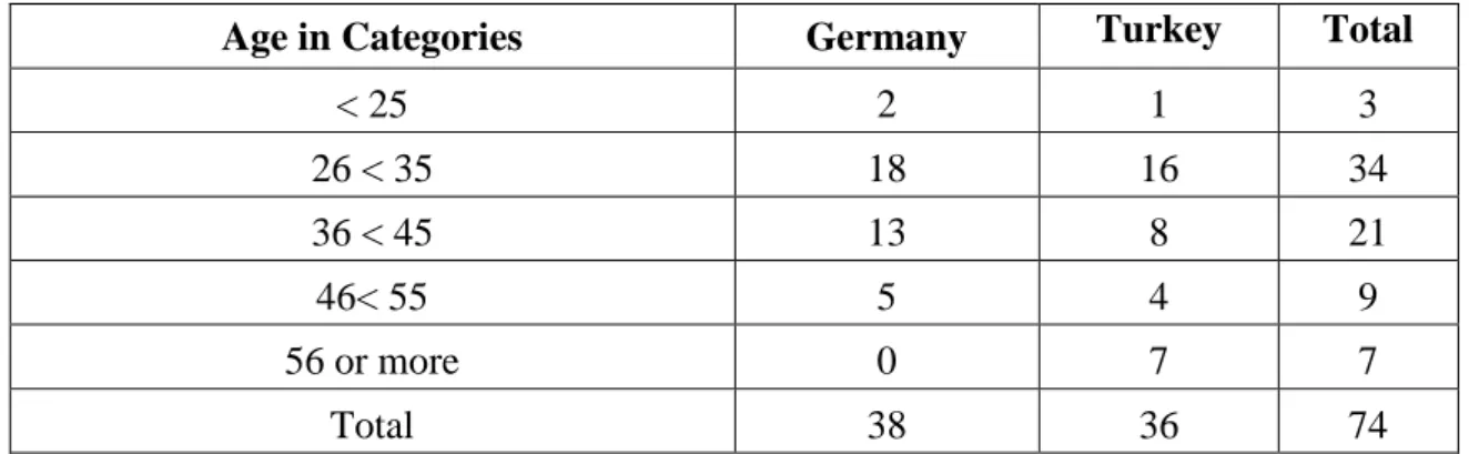 Table 6 Age in categories in relation to host country 