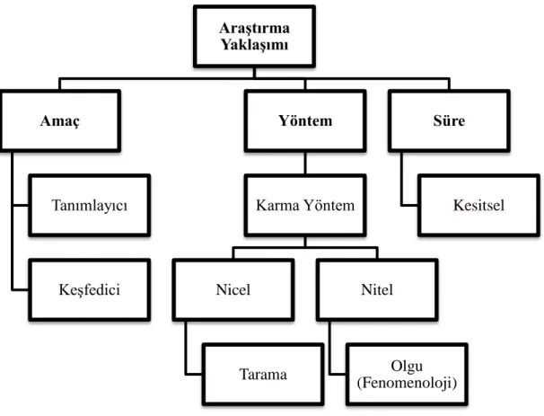 ġekil 5. AraĢtırma YaklaĢımı