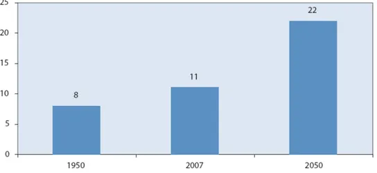 Grafik 1. 60 Yaş ve Üzeri Kişilerin Toplam Nüfus İçindeki Oranı: 1950- 2050 