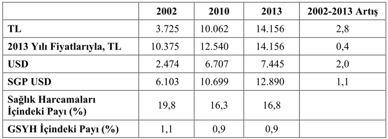 Tablo 2. Cepten Sağlık Harcamaları 2002-2013 (Milyon TL) 