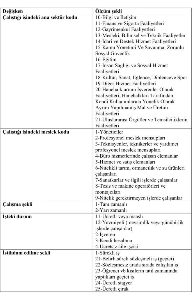 Tablo 4. (devam) Araştırma Değişkenleri ve Ölçüm Şekilleri 