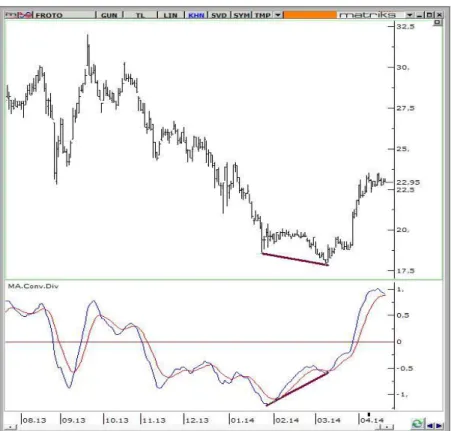 ġekil 13. MACD 