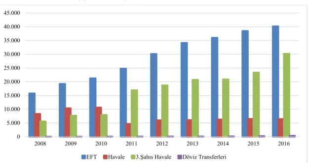 Şekil 6. 2008-2016 Yılları Arasında İnternet Bankacılığı Kullanılarak Yapılan Para  Transferleri (İşlem Adedi) 