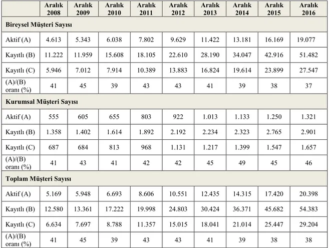 Tablo 9. 2008-2016 Yılları Arasında İnternet Bankacılığı Kullanan Müşteri Sayısı 