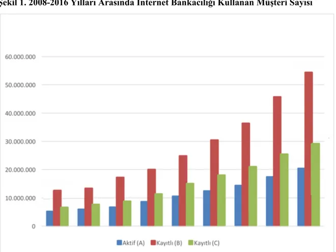 Şekil 1. 2008-2016 Yılları Arasında İnternet Bankacılığı Kullanan Müşteri Sayısı  