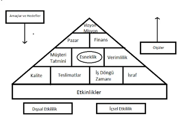 Şekil 1. Lynch-Cross’un Performans Piramidi 