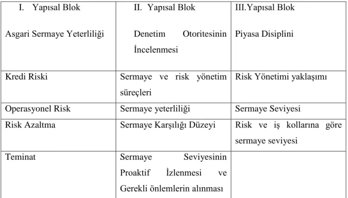 Şekil 7: Basel II Sermaye Yapısal Blokları 