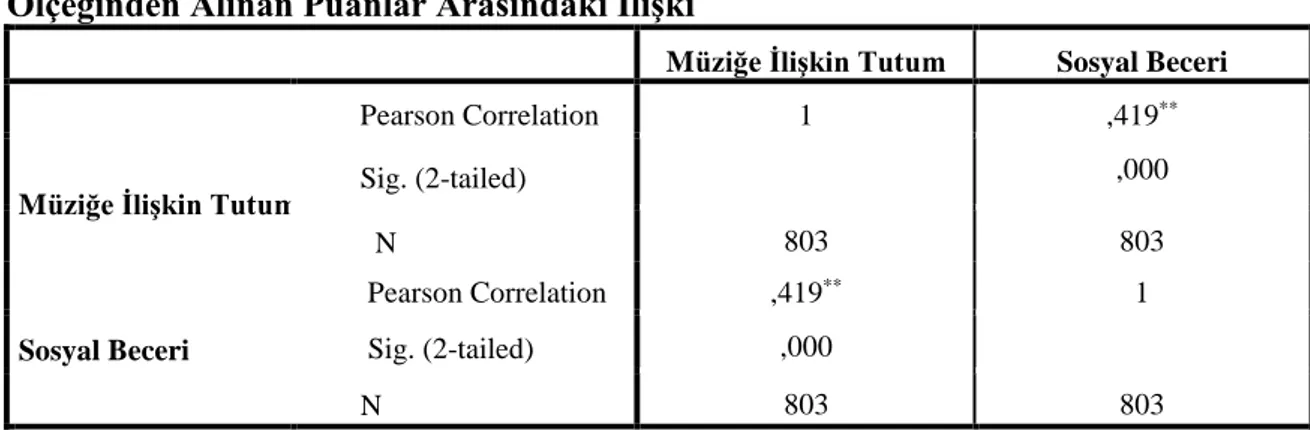 Tablo 9.  Müziğe İlişkin Tutum Ölçeğinden Alınan Puanlarla Sosyal Beceri  Ölçeğinden Alınan Puanlar Arasındaki İlişki 