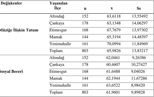 Tablo  10.  Yaşanılan  İlçeye  Göre  Çocukların  Müziğe  İlişkin  Tutum  ve Sosyal  Beceri Puan larının Aritmetik Ortalamaları ve Standart Sapmaları 