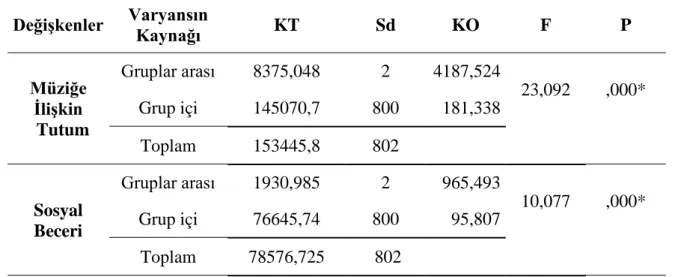 Tablo  14’te  görüldüğü  gibi  13  yaşındaki  çocukların  müziğe  ilişkin  tutum  puanlarının diğerlerinden daha yüksek olduğu ve bunu sırasıyla 12 ve 14 yaş çocuklarının  izl ediği görülmektedir