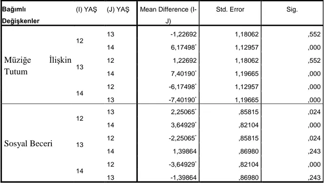 Tablo  16 . Yaşa Göre Müziğe İlişkin Tutum Puanları ile Sosyal Beceri Puanlarının  Tukey Testi Sonuçları 