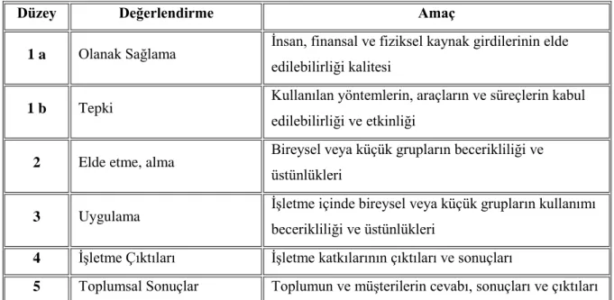 Tablo 2. Kaufman Beş Aşamalı Eğitim Değerlendirme Modeli 
