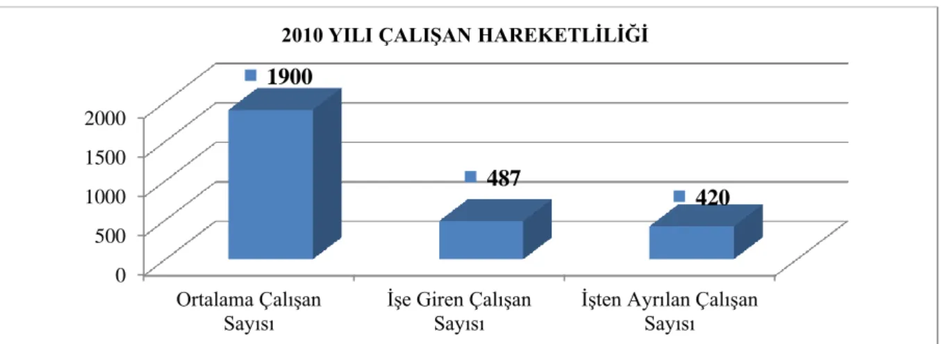 Tablo 4. 2011 Yılına Ait Çalışan Hareketliliği 