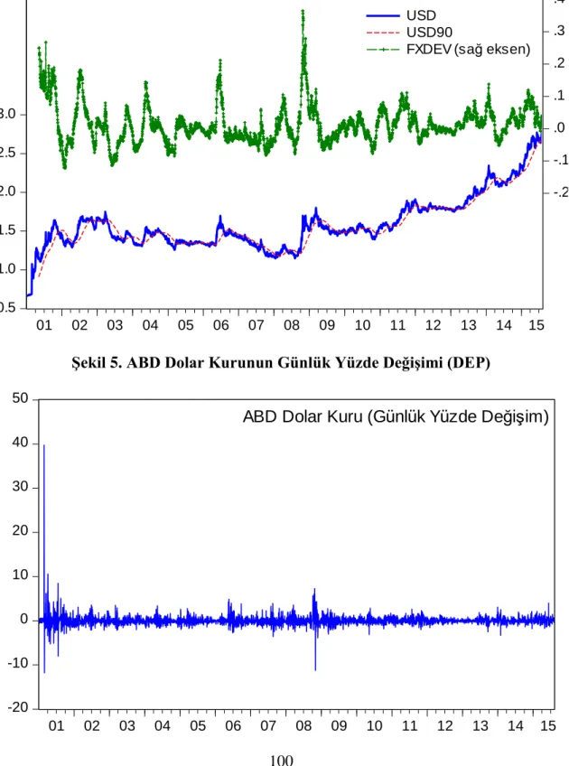 Şekil 4. ABD Dolar Kurunun Gelişimi (2001-2015) ve Sapma Değerleri (FXDEV) 