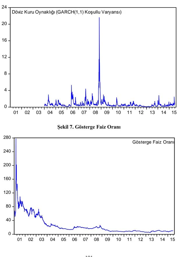 Şekil 6. ABD Dolar Kuru Oynaklığı (VOLG) 